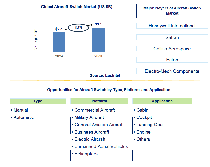 Aircraft Switch Trends and Forecast